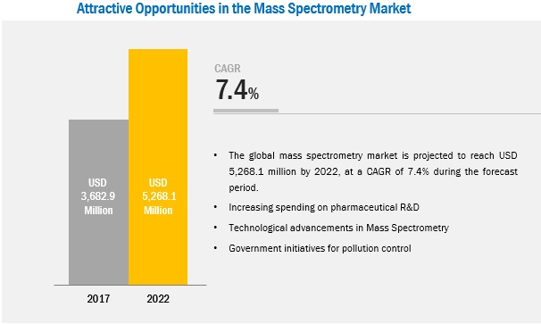 Mass Spectrometry Market