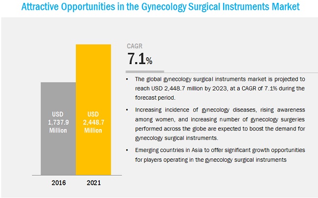 Gynecology Surgical Instruments Market Gynecology Surgical Instruments Market